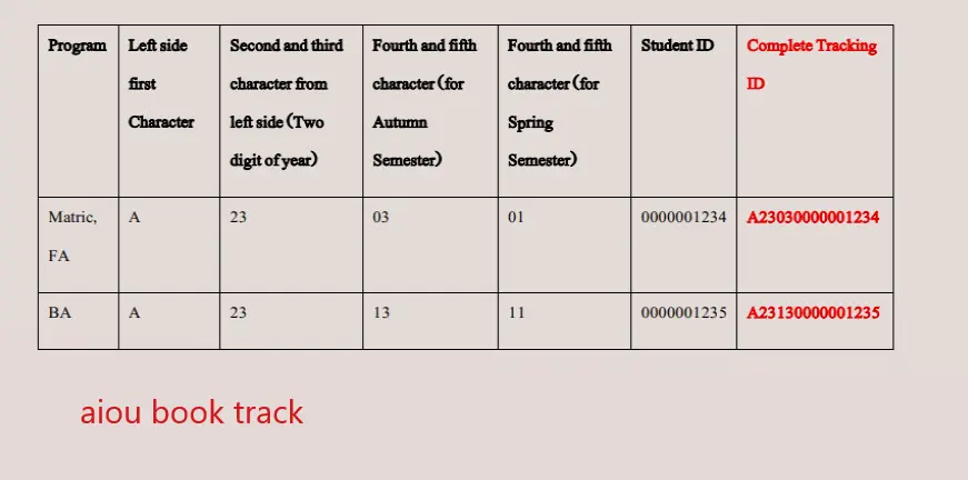 AIOU Books Tracking 2024 | Books Dispatch Status & Information 4 tracking idsss 1